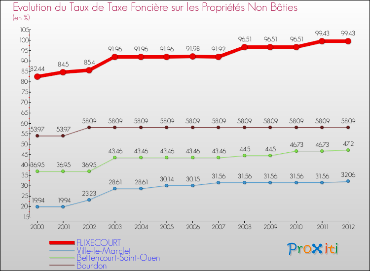 Evolution du taux de la taxe foncière sur les immeubles et terrains non batis pour FLIXECOURT et les communes proches de 2000 à 2012 Comparaison des taux de la taxe foncière sur les immeubles et terrains non batis pour FLIXECOURT et les communes voisines de 2000 à 2012