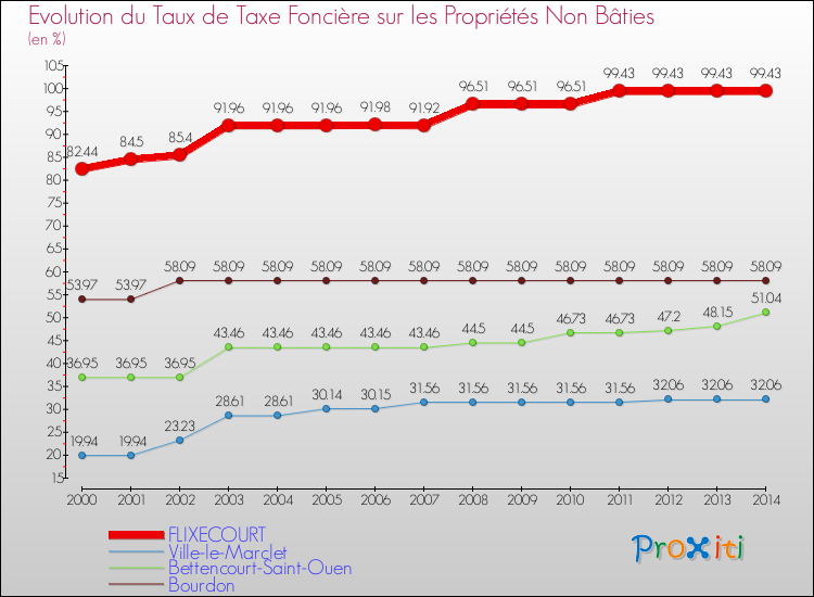 Evolution du taux de la taxe foncière sur les immeubles et terrains non batis pour FLIXECOURT et les communes proches de 2000 à 2014 Comparaison des taux de la taxe foncière sur les immeubles et terrains non batis pour FLIXECOURT et les communes voisines de 2000 à 2014