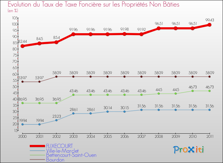 Evolution du taux de la taxe foncière sur les immeubles et terrains non batis pour FLIXECOURT et les communes proches Comparaison des taux de la taxe foncière sur les immeubles et terrains non batis pour FLIXECOURT et les communes voisines