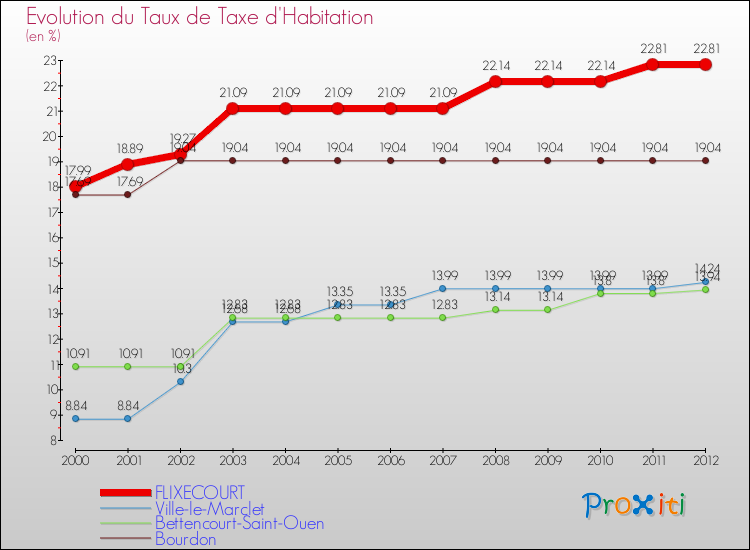 Evolution du taux de la taxe d'habitation pour FLIXECOURT et les communes proches Comparaison des taux de la taxe d'habitation pour FLIXECOURT et les communes voisines