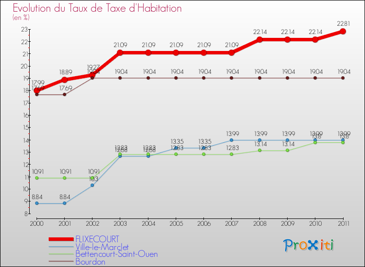 Evolution du taux de la taxe d'habitation pour FLIXECOURT et les communes proches Comparaison des taux de la taxe d'habitation pour FLIXECOURT et les communes voisines