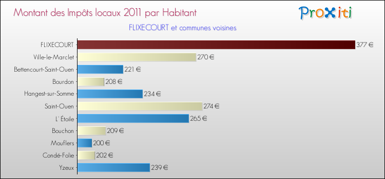 Montant des impôts locaux par Habitant pour FLIXECOURT et les communes proches Comparaison des impôts locaux par habitant pour FLIXECOURT et les communes voisines