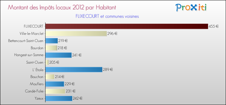 Montant des impôts locaux par Habitant pour FLIXECOURT et les communes proches Comparaison des impôts locaux par habitant pour FLIXECOURT et les communes voisines