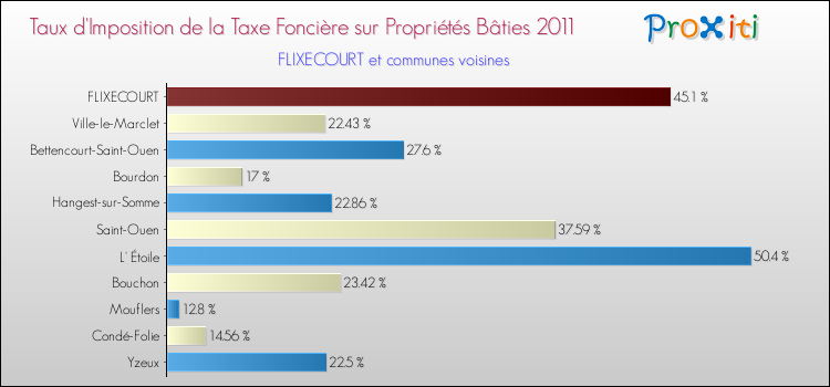 Taux d'imposition de la taxe foncière sur le bati 2011 pour FLIXECOURT et les communes proches Comparaison des taux d'imposition de la taxe foncière sur le bati 2011 pour FLIXECOURT et les communes voisines