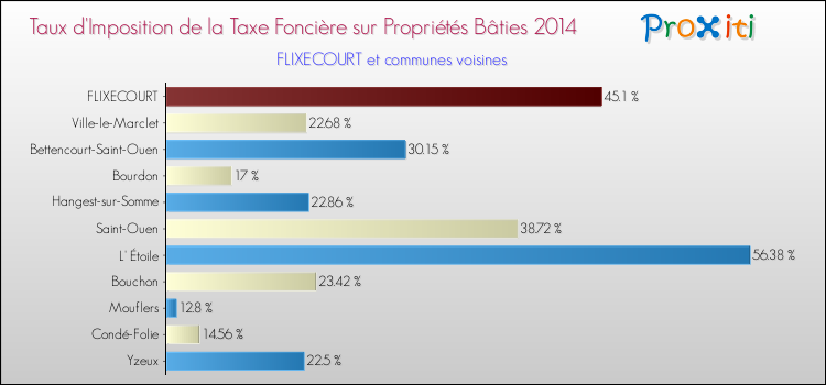 Taux d'imposition de la taxe foncière sur le bati 2014 pour FLIXECOURT et les communes proches Comparaison des taux d'imposition de la taxe foncière sur le bati 2014 pour FLIXECOURT et les communes voisines