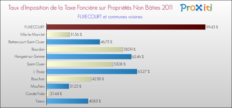 Taux d'imposition de la taxe foncière sur les immeubles et terrains non batis 2011 pour FLIXECOURT et les communes proches Comparaison des taux d'imposition de la taxe foncière sur les immeubles et terrains non batis 2011 pour FLIXECOURT et les communes voisines