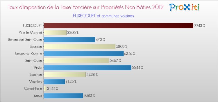 Taux d'imposition de la taxe foncière sur les immeubles et terrains non batis 2012 pour FLIXECOURT et les communes proches Comparaison des taux d'imposition de la taxe foncière sur les immeubles et terrains non batis 2012 pour FLIXECOURT et les communes voisines