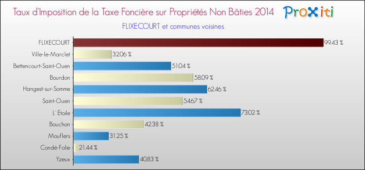 Taux d'imposition de la taxe foncière sur les immeubles et terrains non batis 2014 pour FLIXECOURT et les communes proches Comparaison des taux d'imposition de la taxe foncière sur les immeubles et terrains non batis 2014 pour FLIXECOURT et les communes voisines