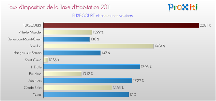 Taux d'imposition de la taxe d'habitation 2011 pour FLIXECOURT et les communes proches Comparaison des taux d'imposition de la taxe d'habitation 2011 pour FLIXECOURT et les communes voisines