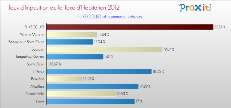 Taux d'imposition de la taxe d'habitation 2012 pour FLIXECOURT et les communes proches Comparaison des taux d'imposition de la taxe d'habitation 2012 pour FLIXECOURT et les communes voisines