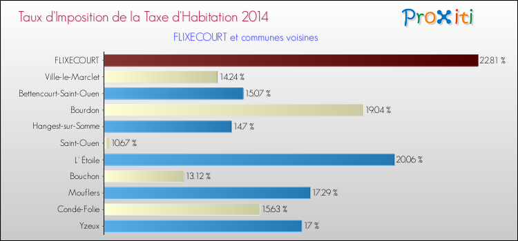 Taux d'imposition de la taxe d'habitation 2014 pour FLIXECOURT et les communes proches Comparaison des taux d'imposition de la taxe d'habitation 2014 pour FLIXECOURT et les communes voisines