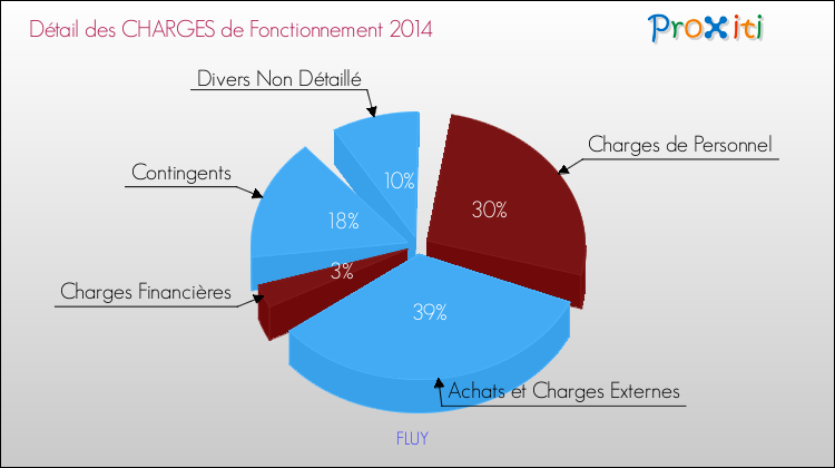 Décomposition des Charges de Fonctionnement 2014 de la commune de FLUY Charges de Fonctionnement 2014 pour la commune de FLUY