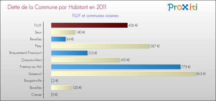 Dette par habitant de la commune en 2011 pour FLUY et les communes proches Comparaison de la dette par habitant de la commune en 2011 pour FLUY et les communes voisines