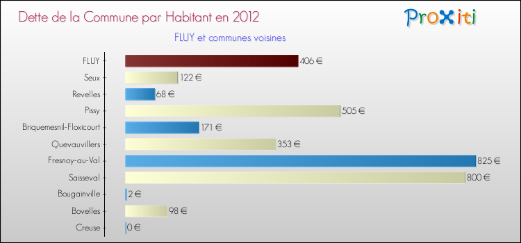 Dette par habitant de la commune en 2012 pour FLUY et les communes proches Comparaison de la dette par habitant de la commune en 2012 pour FLUY et les communes voisines