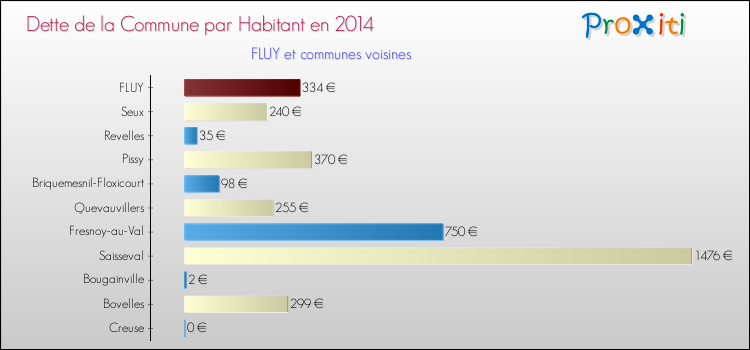 Dette par habitant de la commune en 2014 pour FLUY et les communes proches Comparaison de la dette par habitant de la commune en 2014 pour FLUY et les communes voisines