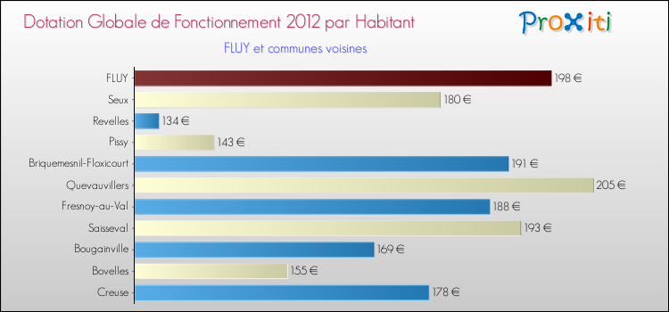 Montant des dotations globales de fonctionnement DGF par Habitant pour FLUY et les communes proches Comparaison des des dotations globales de fonctionnement DGF par habitant pour FLUY et les communes voisines