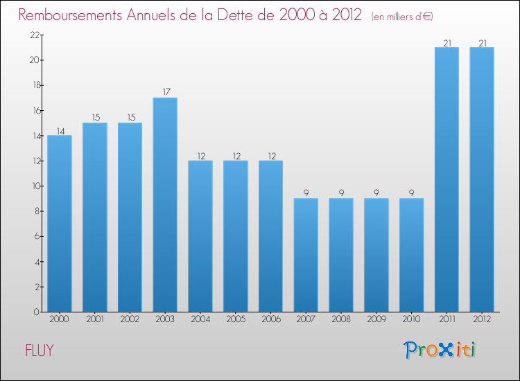 Evolution de l'annuité de la dette pour la commune de FLUY de 2000 à 2012 Annuités de la dette pour FLUY de 2000 à 2012