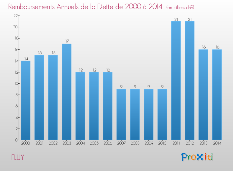 Evolution de l'annuité de la dette pour la commune de FLUY de 2000 à 2014 Annuités de la dette pour FLUY de 2000 à 2014