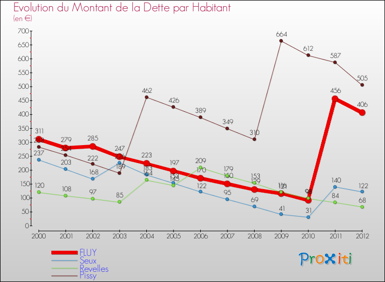 Evolution de la dette par habitant pour la commune de FLUY et les communes proches de 2000 à 2012 Comparaison de la dette par habitant pour FLUY et les communes voisines de 2000 à 2012
