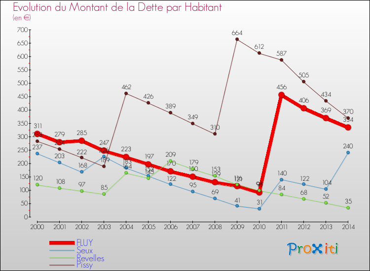 Evolution de la dette par habitant pour la commune de FLUY et les communes proches de 2000 à 2014 Comparaison de la dette par habitant pour FLUY et les communes voisines de 2000 à 2014