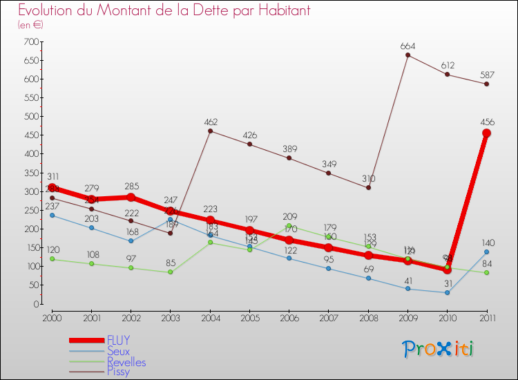 Evolution de la dette par habitant pour la commune de FLUY et les communes proches Comparaison de la dette par habitant pour FLUY et les communes voisines