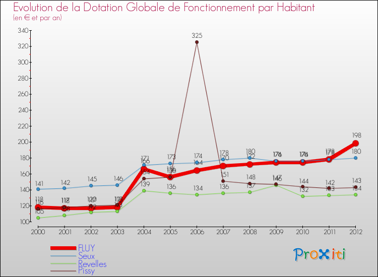 Evolution et montant de la dotation globale de fonctionnement par Habitant pour FLUY et les communes proches Comparaison des dotations globales de fonctionnement par habitant pour FLUY et les communes voisines