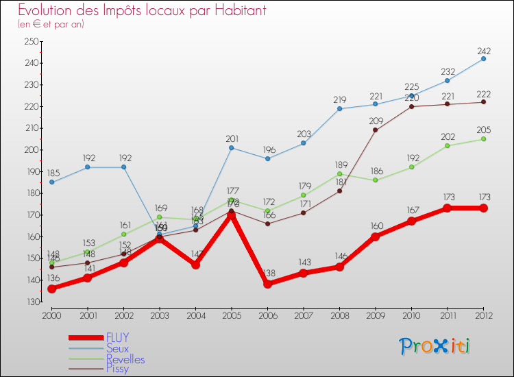 Evolution et montant des impôts locaux par Habitant pour FLUY et les communes proches Comparaison des impôts locaux par habitant pour FLUY et les communes voisines