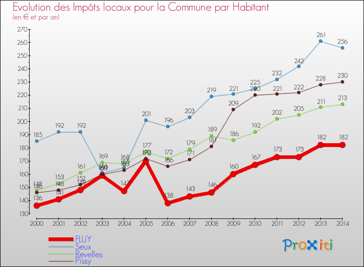 Evolution et montant des impôts locaux par Habitant pour FLUY et les communes proches de 2000 à 2014 Comparaison des impôts locaux par habitant pour FLUY et les communes voisines de 2000 à 2014