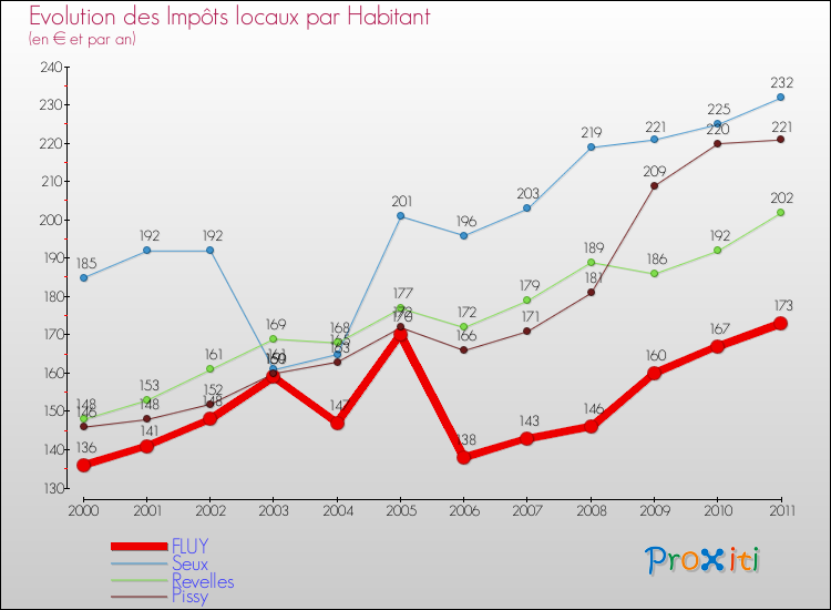 Evolution et montant des impôts locaux par Habitant pour FLUY et les communes proches Comparaison des impôts locaux par habitant pour FLUY et les communes voisines