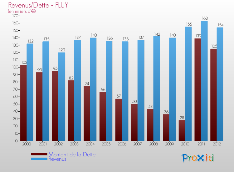 Evolution comparée de la dette et des revenus pour la commune de FLUY de 2000 à 2012 Comparaison de la dette et des revenus pour FLUY de 2000 à 2012