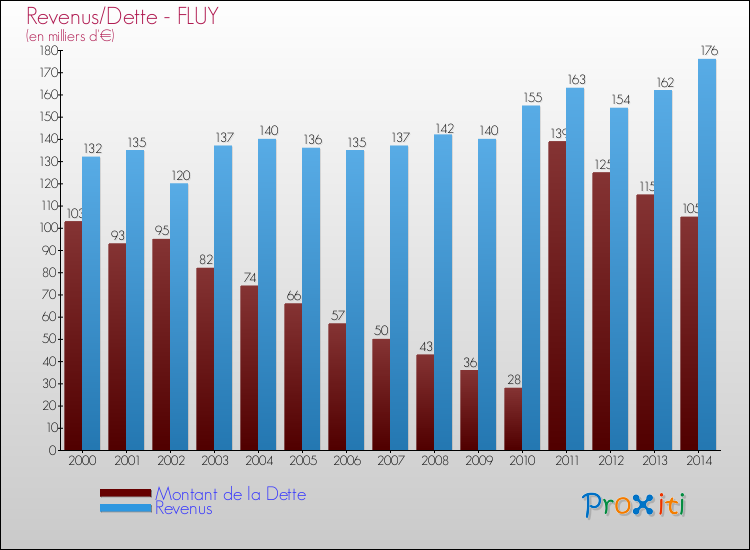 Evolution comparée de la dette et des revenus pour la commune de FLUY de 2000 à 2014 Comparaison de la dette et des revenus pour FLUY de 2000 à 2014