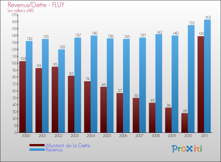 Evolution comparée de la dette et des revenus pour la commune de FLUY de 2000 à 2011 Comparaison de la dette et des revenus pour FLUY de 2000 à 2011