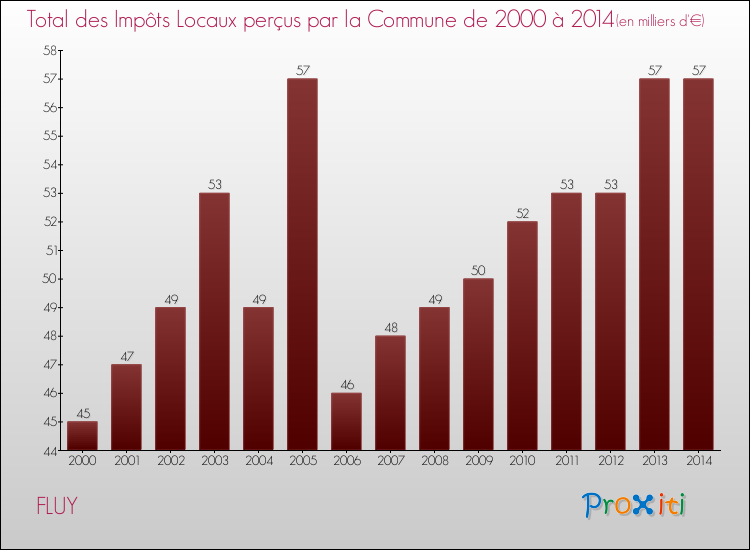 Evolution des Impôts Locaux pour la commune de FLUY de 2000 à 2014 Evolution des Impôts Locaux pour FLUY de 2000 à 2014