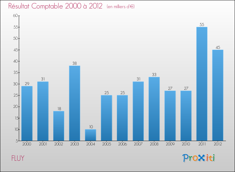 Evolution du résultat comptable pour la commune de FLUY de 2000 à 2012 Evolution du résultat comptable pour FLUY de 2000 à 2012