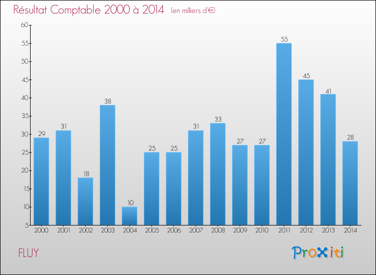 Evolution du résultat comptable pour la commune de FLUY de 2000 à 2014 Evolution du résultat comptable pour FLUY de 2000 à 2014