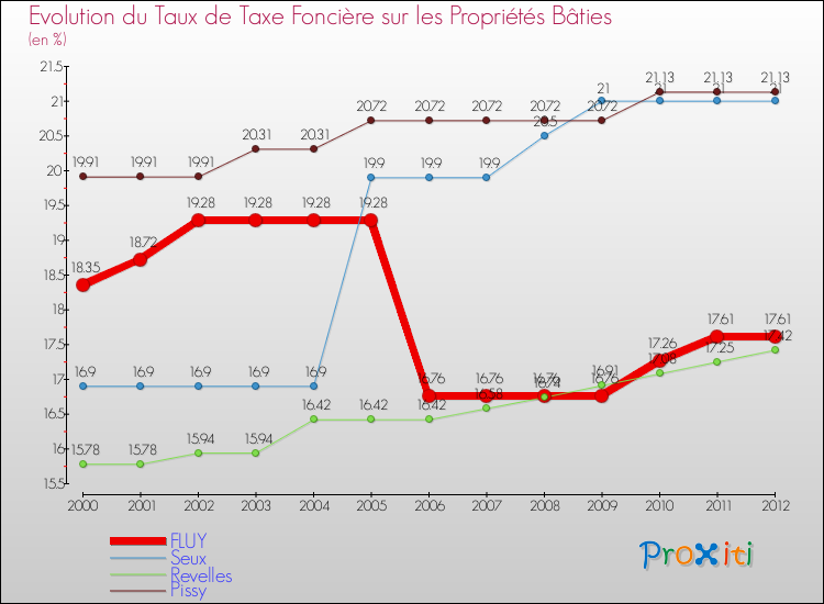 Evolution du taux de la taxe foncière sur le bati pour FLUY et les communes proches de 2000 à 2012 Comparaison des taux de taxe foncière sur le bati pour FLUY et les communes voisines de 2000 à 2012