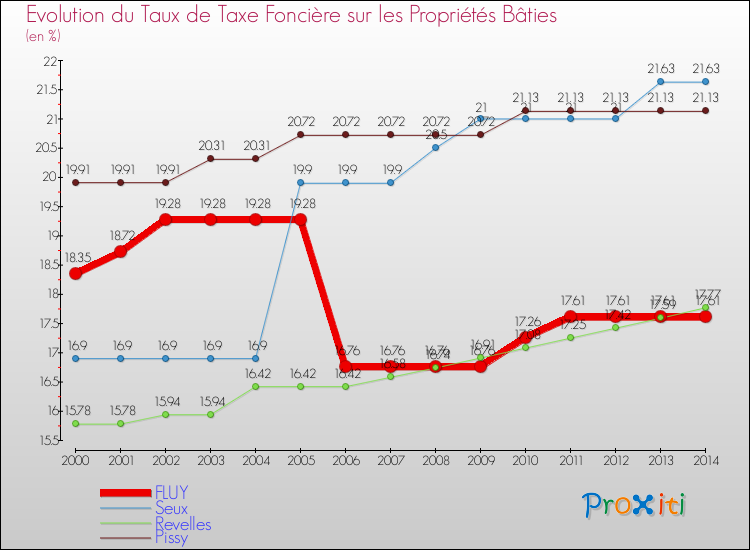 Evolution du taux de la taxe foncière sur le bati pour FLUY et les communes proches de 2000 à 2014 Comparaison des taux de taxe foncière sur le bati pour FLUY et les communes voisines de 2000 à 2014