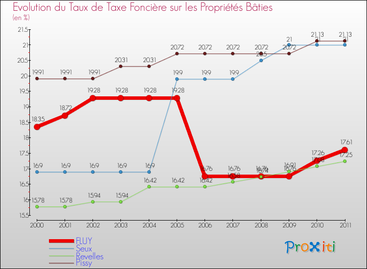 Evolution du taux de la taxe foncière sur le bati pour FLUY et les communes proches Comparaison des taux de taxe foncière sur le bati pour FLUY et les communes voisines