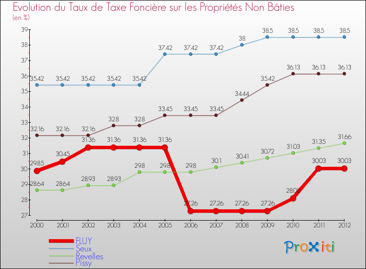 Evolution du taux de la taxe foncière sur les immeubles et terrains non batis pour FLUY et les communes proches de 2000 à 2012 Comparaison des taux de la taxe foncière sur les immeubles et terrains non batis pour FLUY et les communes voisines de 2000 à 2012