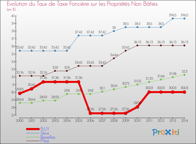 Evolution du taux de la taxe foncière sur les immeubles et terrains non batis pour FLUY et les communes proches de 2000 à 2014 Comparaison des taux de la taxe foncière sur les immeubles et terrains non batis pour FLUY et les communes voisines de 2000 à 2014