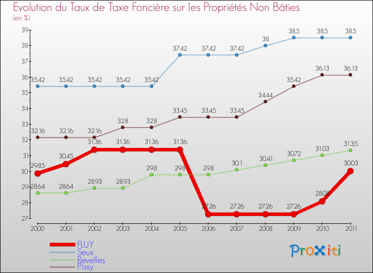 Evolution du taux de la taxe foncière sur les immeubles et terrains non batis pour FLUY et les communes proches Comparaison des taux de la taxe foncière sur les immeubles et terrains non batis pour FLUY et les communes voisines