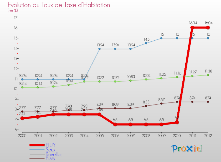 Evolution du taux de la taxe d'habitation pour FLUY et les communes proches Comparaison des taux de la taxe d'habitation pour FLUY et les communes voisines