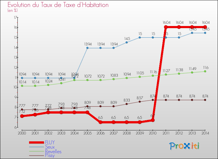 Evolution du taux de la taxe d'habitation pour FLUY et les communes proches de 2000 à 2014 Comparaison des taux de la taxe d'habitation pour FLUY et les communes voisines de 2000 à 2014