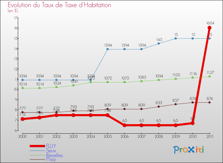 Evolution du taux de la taxe d'habitation pour FLUY et les communes proches Comparaison des taux de la taxe d'habitation pour FLUY et les communes voisines