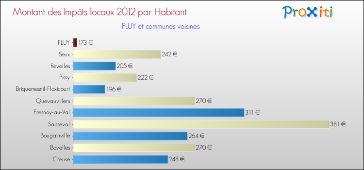 Montant des impôts locaux par Habitant pour FLUY et les communes proches Comparaison des impôts locaux par habitant pour FLUY et les communes voisines