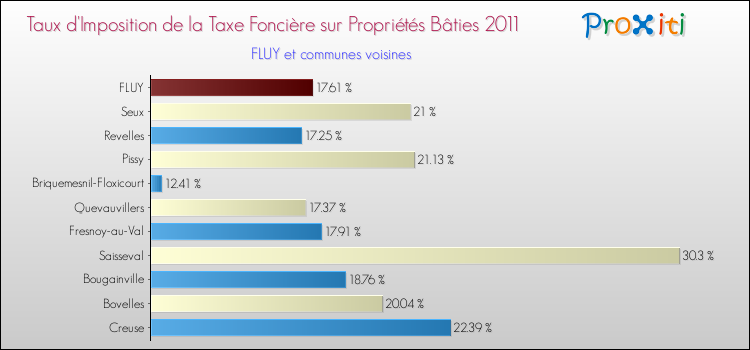 Taux d'imposition de la taxe foncière sur le bati 2011 pour FLUY et les communes proches Comparaison des taux d'imposition de la taxe foncière sur le bati 2011 pour FLUY et les communes voisines