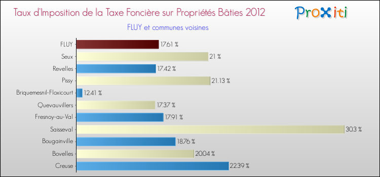 Taux d'imposition de la taxe foncière sur le bati 2012 pour FLUY et les communes proches Comparaison des taux d'imposition de la taxe foncière sur le bati 2012 pour FLUY et les communes voisines