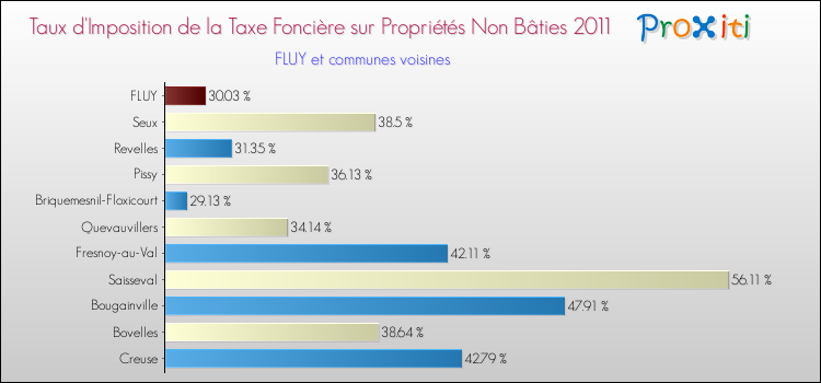 Taux d'imposition de la taxe foncière sur les immeubles et terrains non batis 2011 pour FLUY et les communes proches Comparaison des taux d'imposition de la taxe foncière sur les immeubles et terrains non batis 2011 pour FLUY et les communes voisines