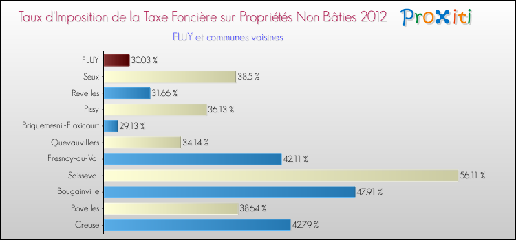 Taux d'imposition de la taxe foncière sur les immeubles et terrains non batis 2012 pour FLUY et les communes proches Comparaison des taux d'imposition de la taxe foncière sur les immeubles et terrains non batis 2012 pour FLUY et les communes voisines