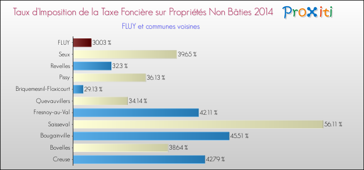 Taux d'imposition de la taxe foncière sur les immeubles et terrains non batis 2014 pour FLUY et les communes proches Comparaison des taux d'imposition de la taxe foncière sur les immeubles et terrains non batis 2014 pour FLUY et les communes voisines